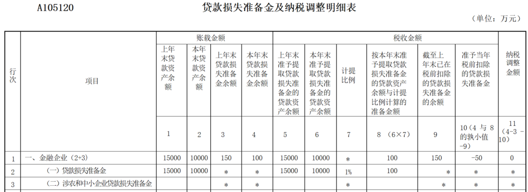 1670638580194032.png 填写《贷款损失准备金及纳税调整明细表》(A105120).png