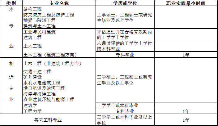 2023年注册结构工程师资格考试
