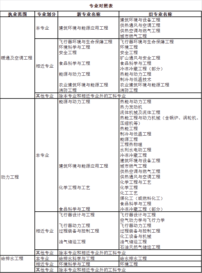 2023年注册公用设备工程师资格考试